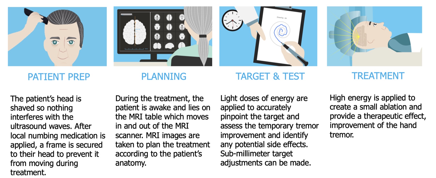 Focused ultrasound treatment sequence: patient preparation, planning, target testing, and treatment
